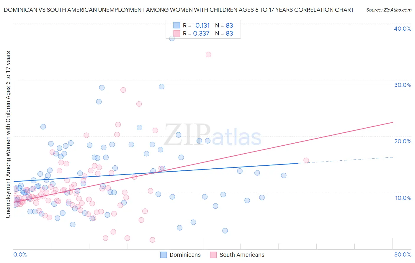 Dominican vs South American Unemployment Among Women with Children Ages 6 to 17 years
