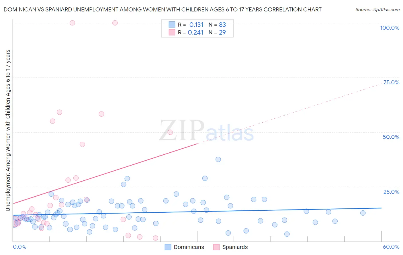 Dominican vs Spaniard Unemployment Among Women with Children Ages 6 to 17 years