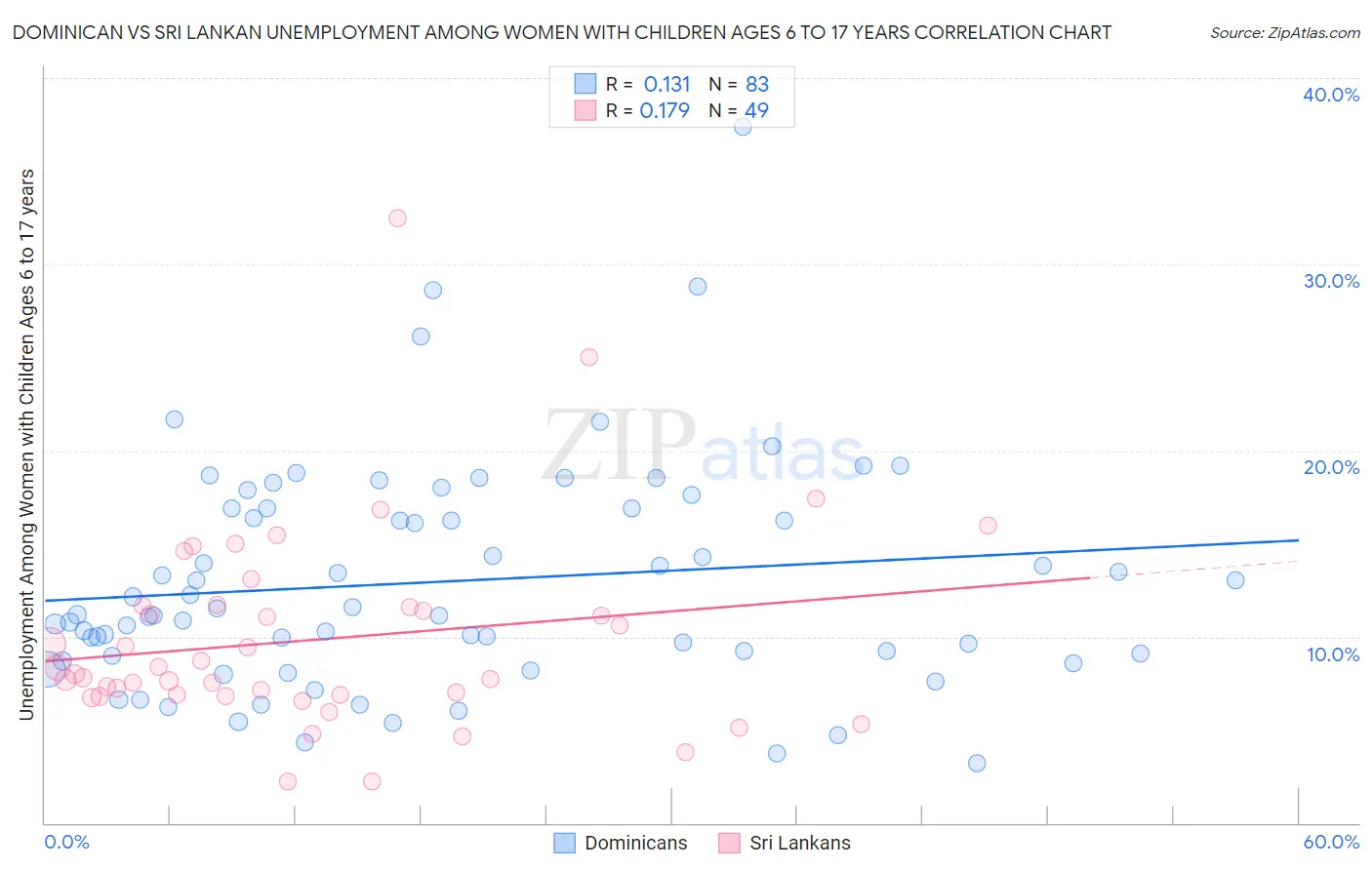 Dominican vs Sri Lankan Unemployment Among Women with Children Ages 6 to 17 years