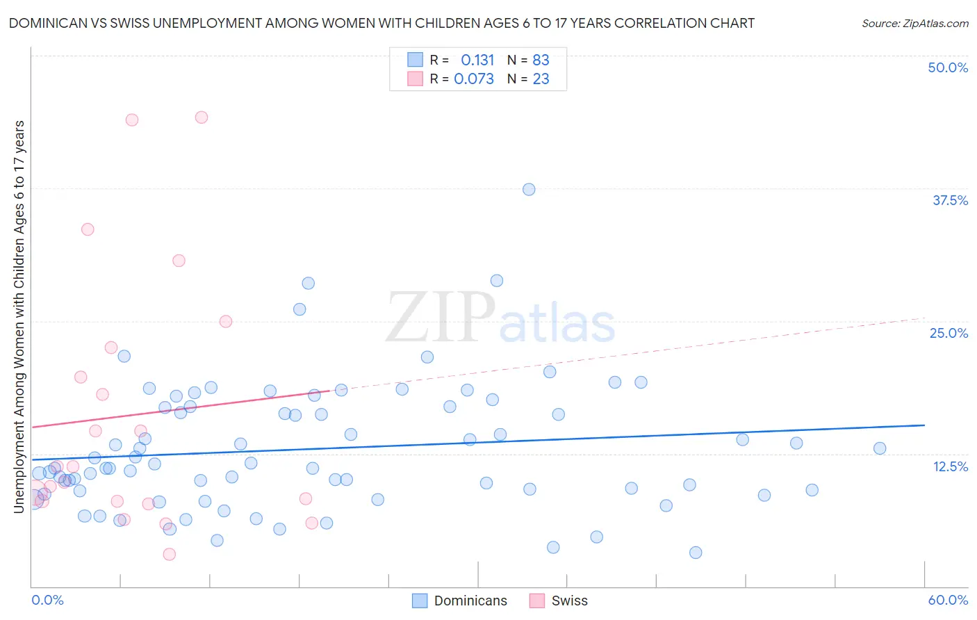 Dominican vs Swiss Unemployment Among Women with Children Ages 6 to 17 years