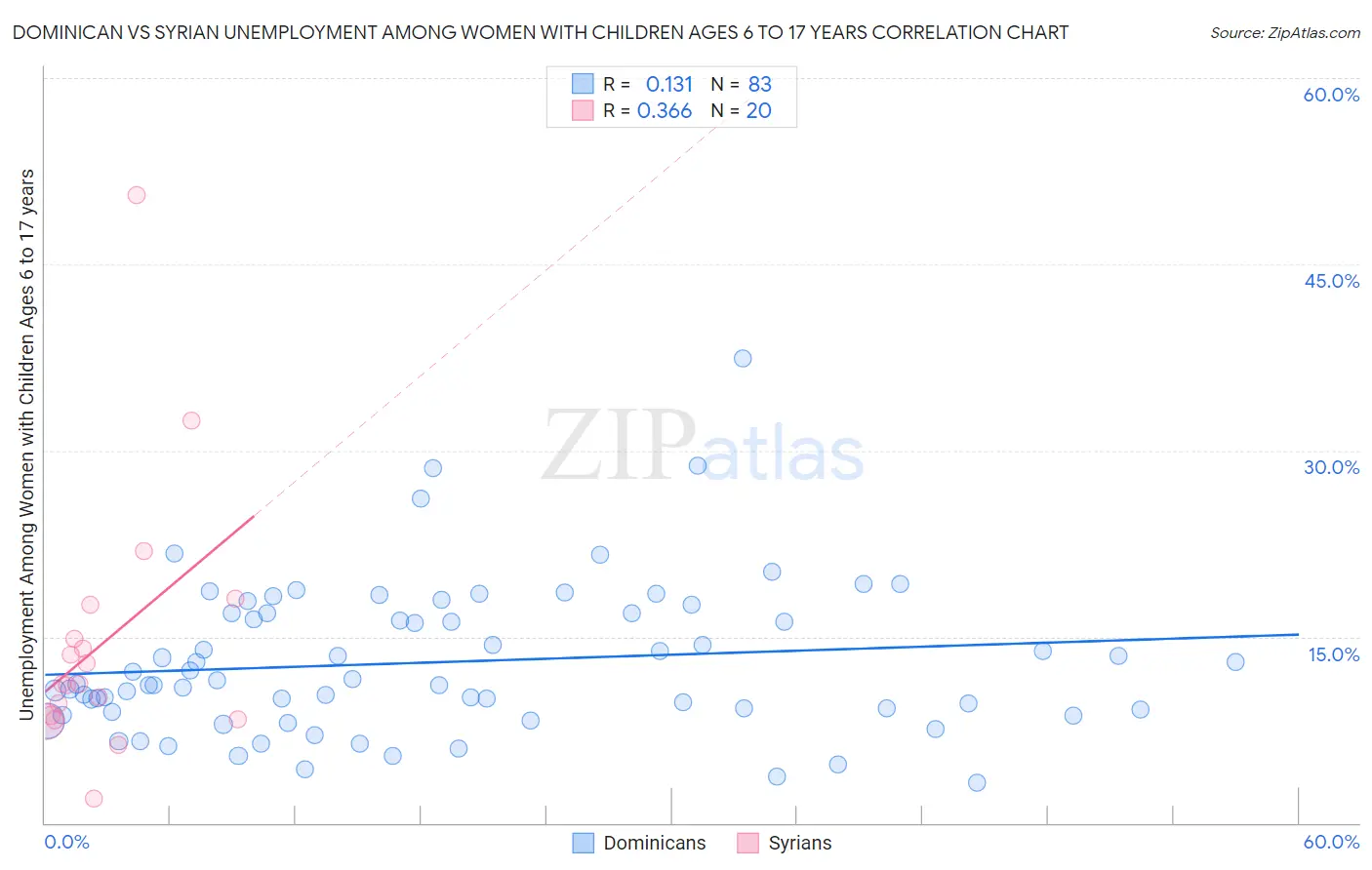 Dominican vs Syrian Unemployment Among Women with Children Ages 6 to 17 years