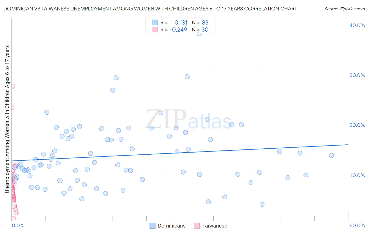 Dominican vs Taiwanese Unemployment Among Women with Children Ages 6 to 17 years