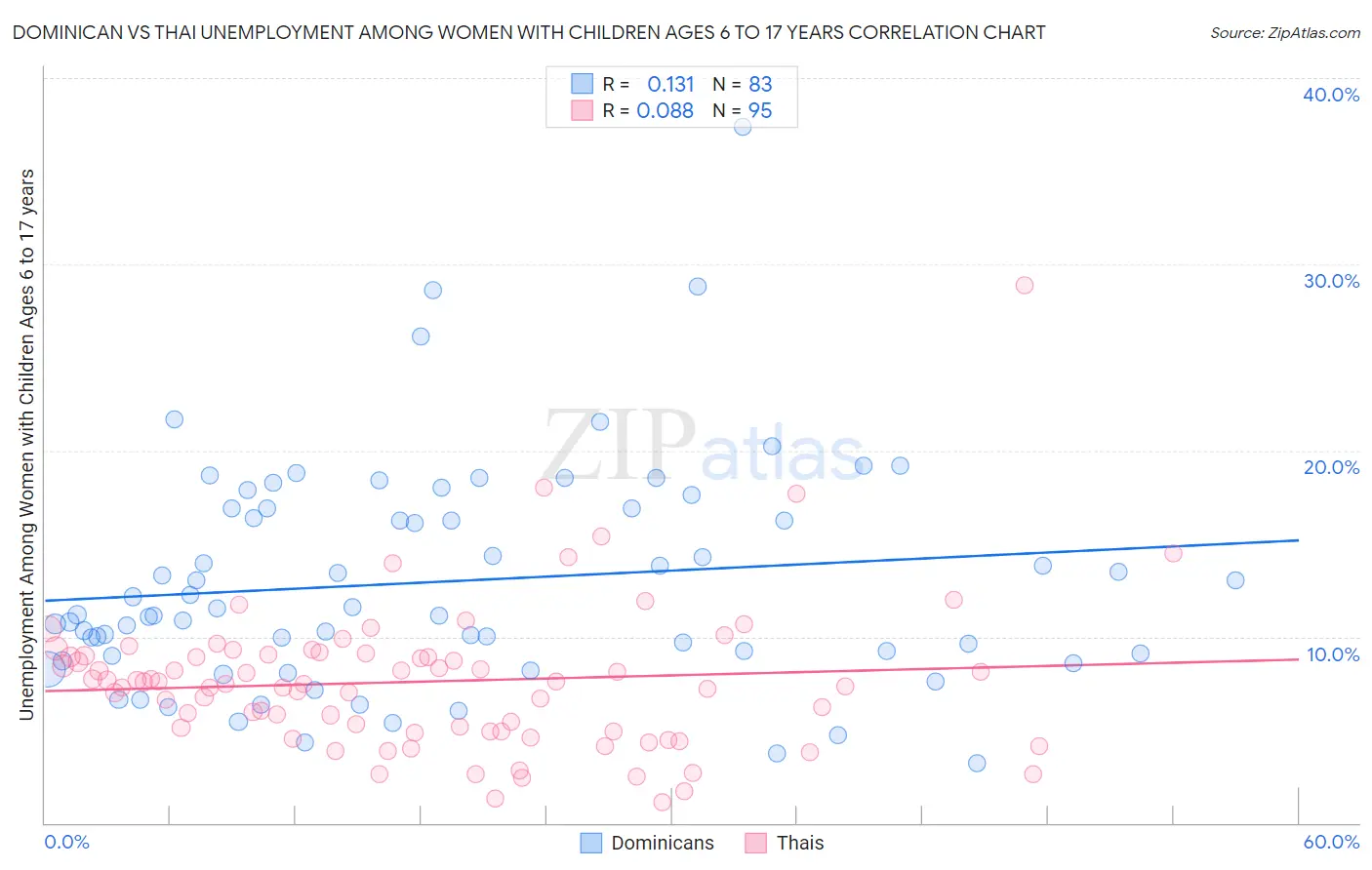 Dominican vs Thai Unemployment Among Women with Children Ages 6 to 17 years