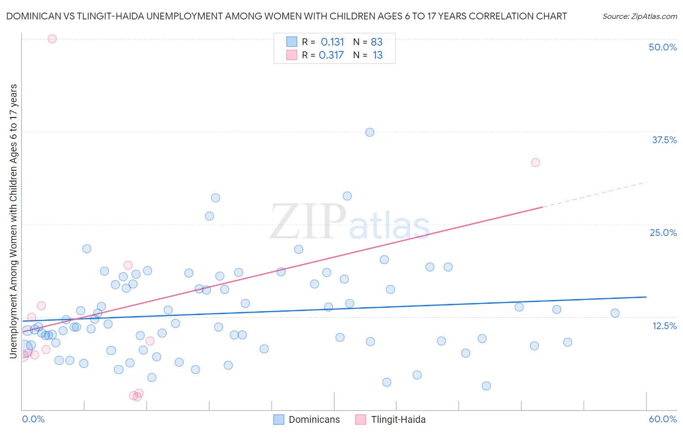 Dominican vs Tlingit-Haida Unemployment Among Women with Children Ages 6 to 17 years