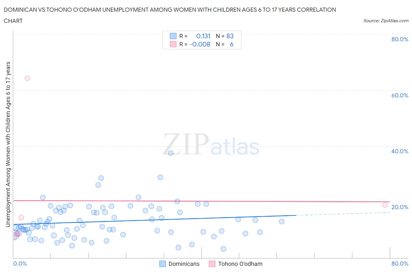Dominican vs Tohono O'odham Unemployment Among Women with Children Ages 6 to 17 years