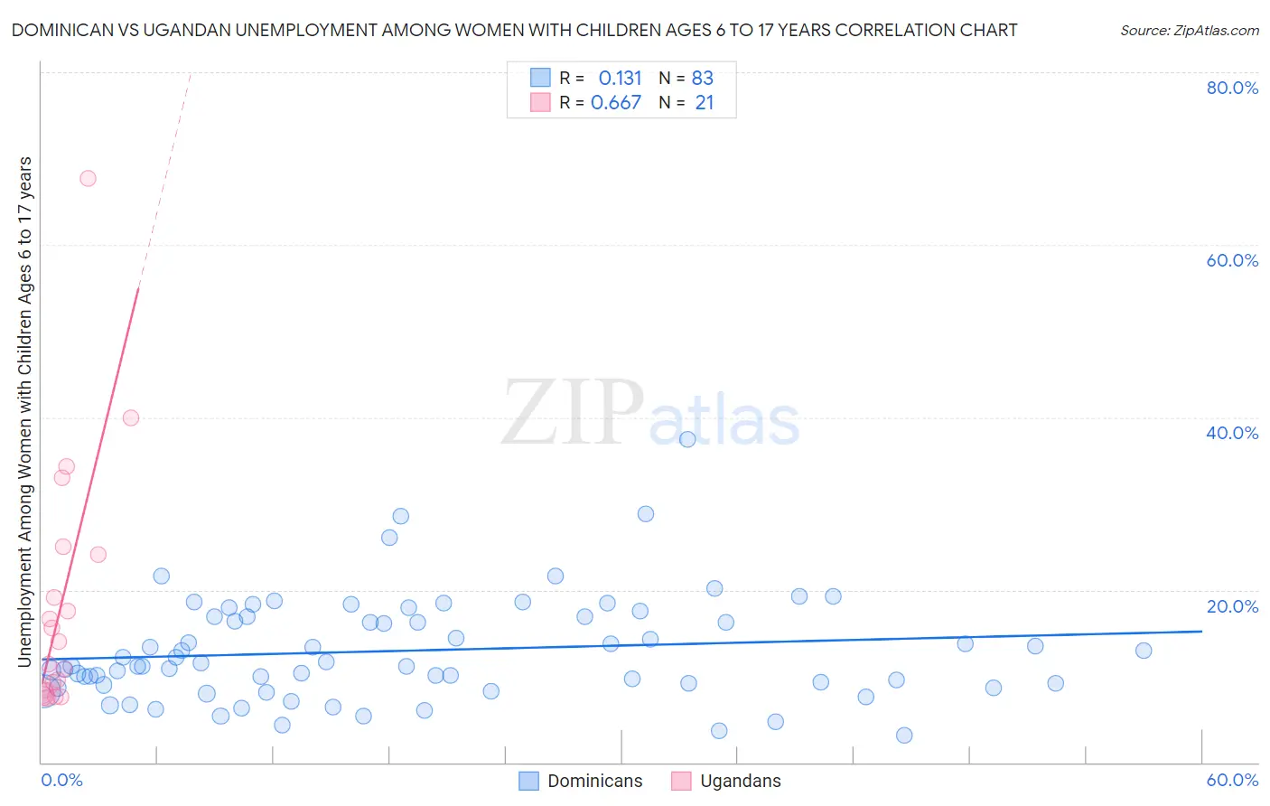 Dominican vs Ugandan Unemployment Among Women with Children Ages 6 to 17 years