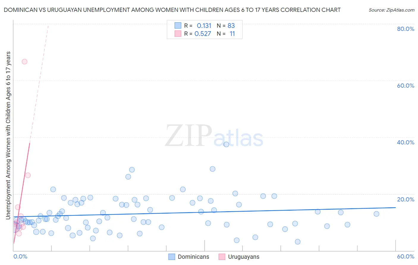 Dominican vs Uruguayan Unemployment Among Women with Children Ages 6 to 17 years
