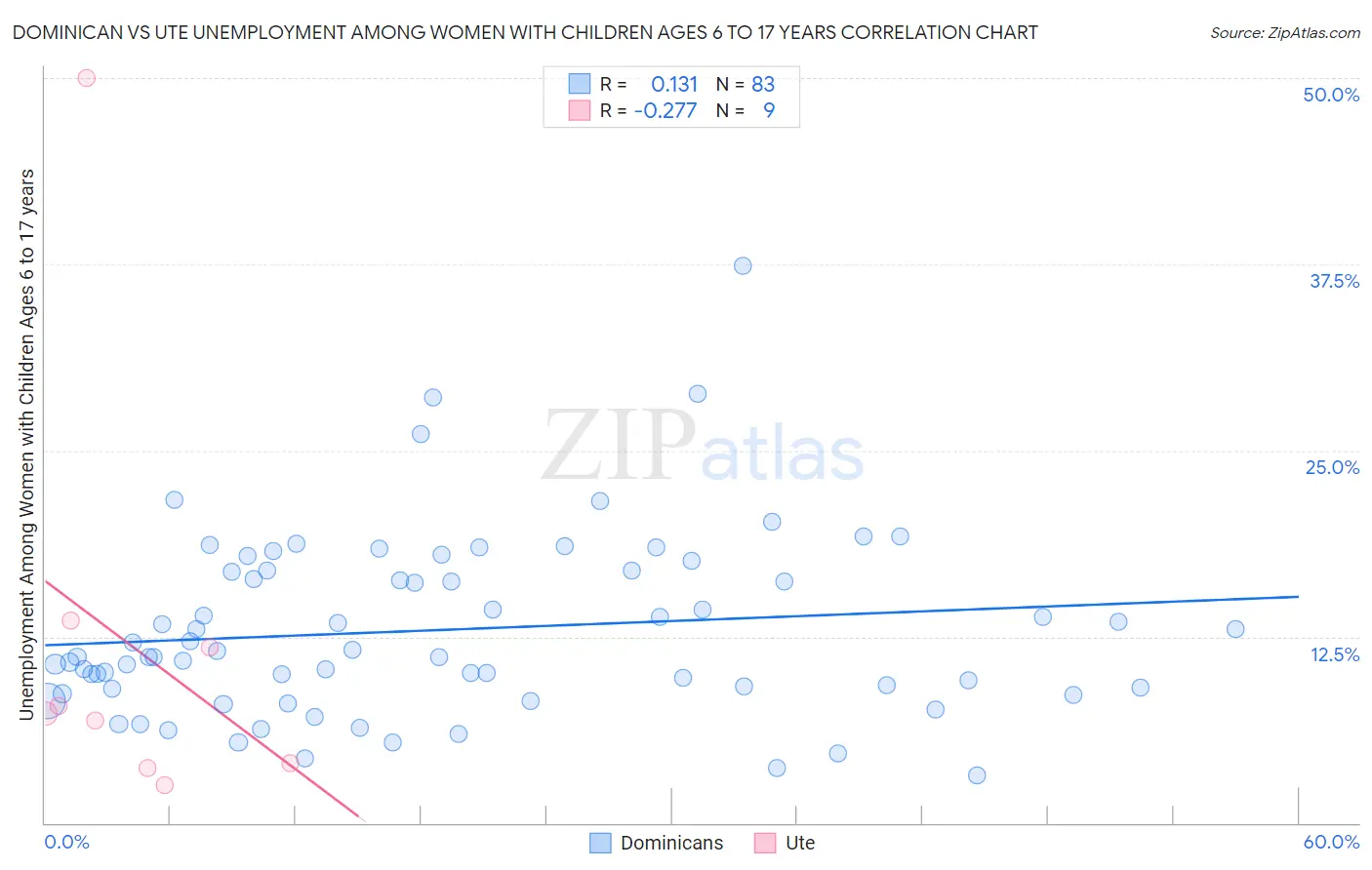 Dominican vs Ute Unemployment Among Women with Children Ages 6 to 17 years