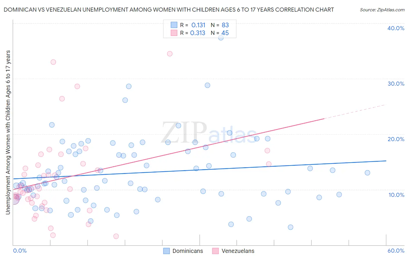 Dominican vs Venezuelan Unemployment Among Women with Children Ages 6 to 17 years