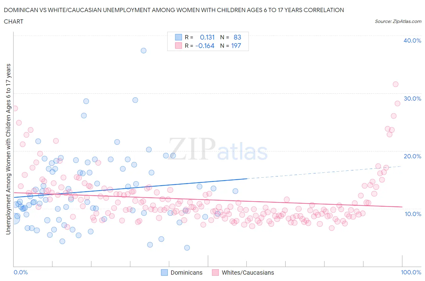 Dominican vs White/Caucasian Unemployment Among Women with Children Ages 6 to 17 years