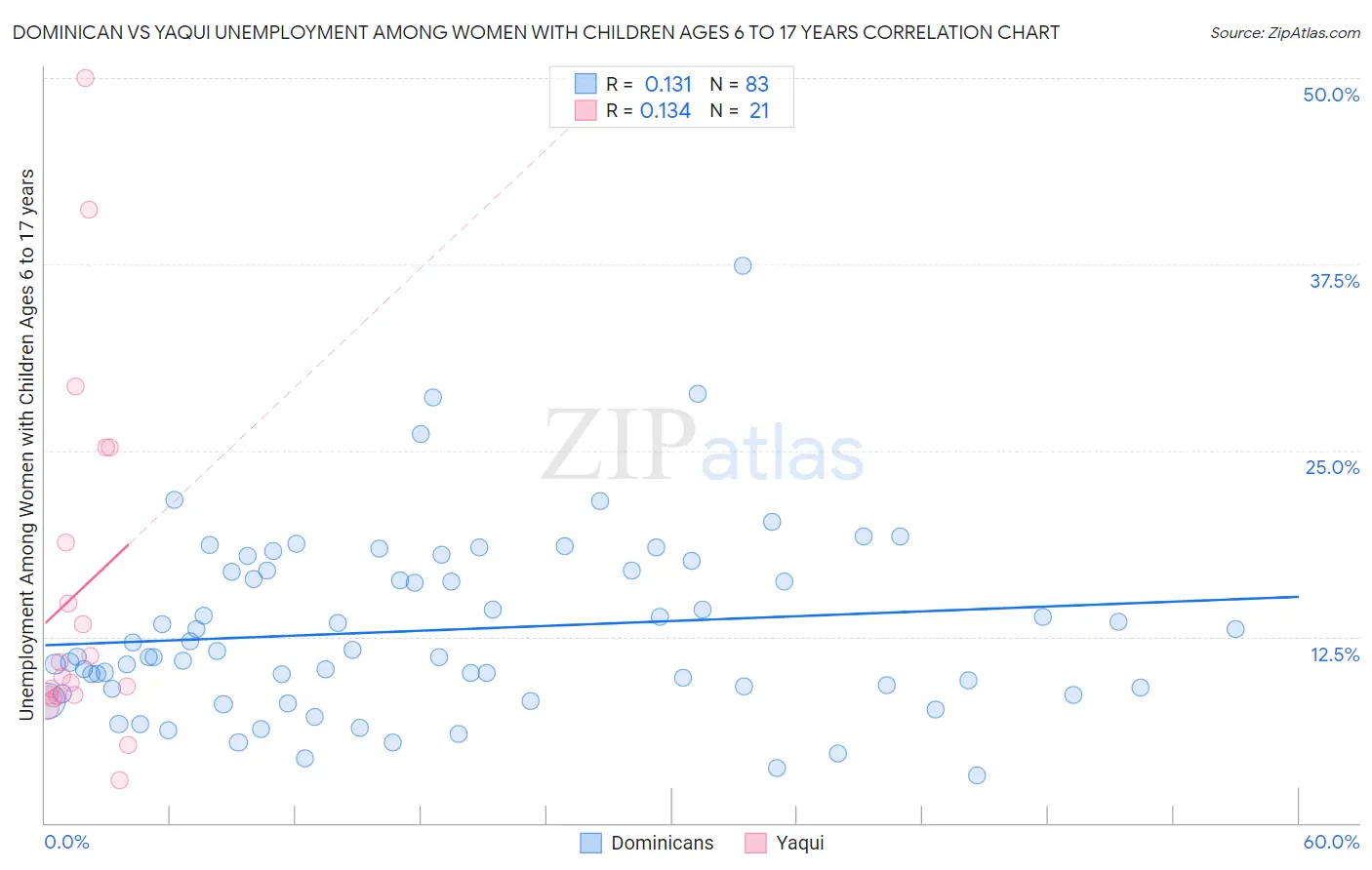 Dominican vs Yaqui Unemployment Among Women with Children Ages 6 to 17 years