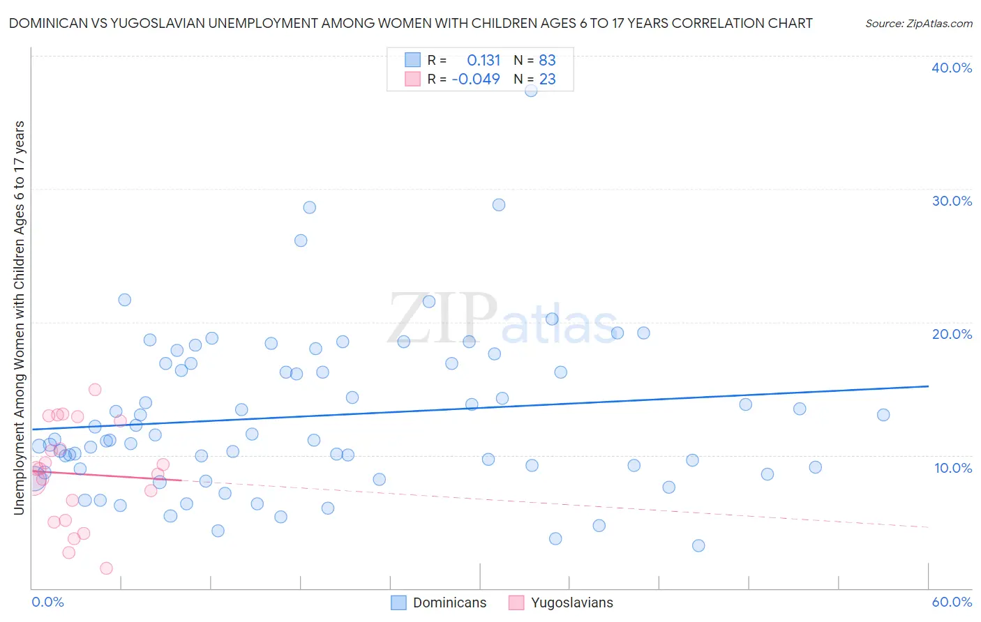 Dominican vs Yugoslavian Unemployment Among Women with Children Ages 6 to 17 years