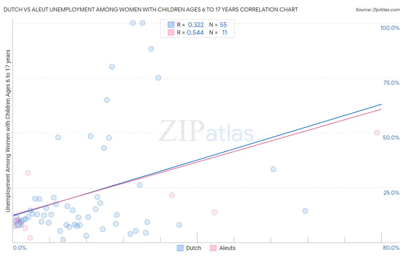 Dutch vs Aleut Unemployment Among Women with Children Ages 6 to 17 years