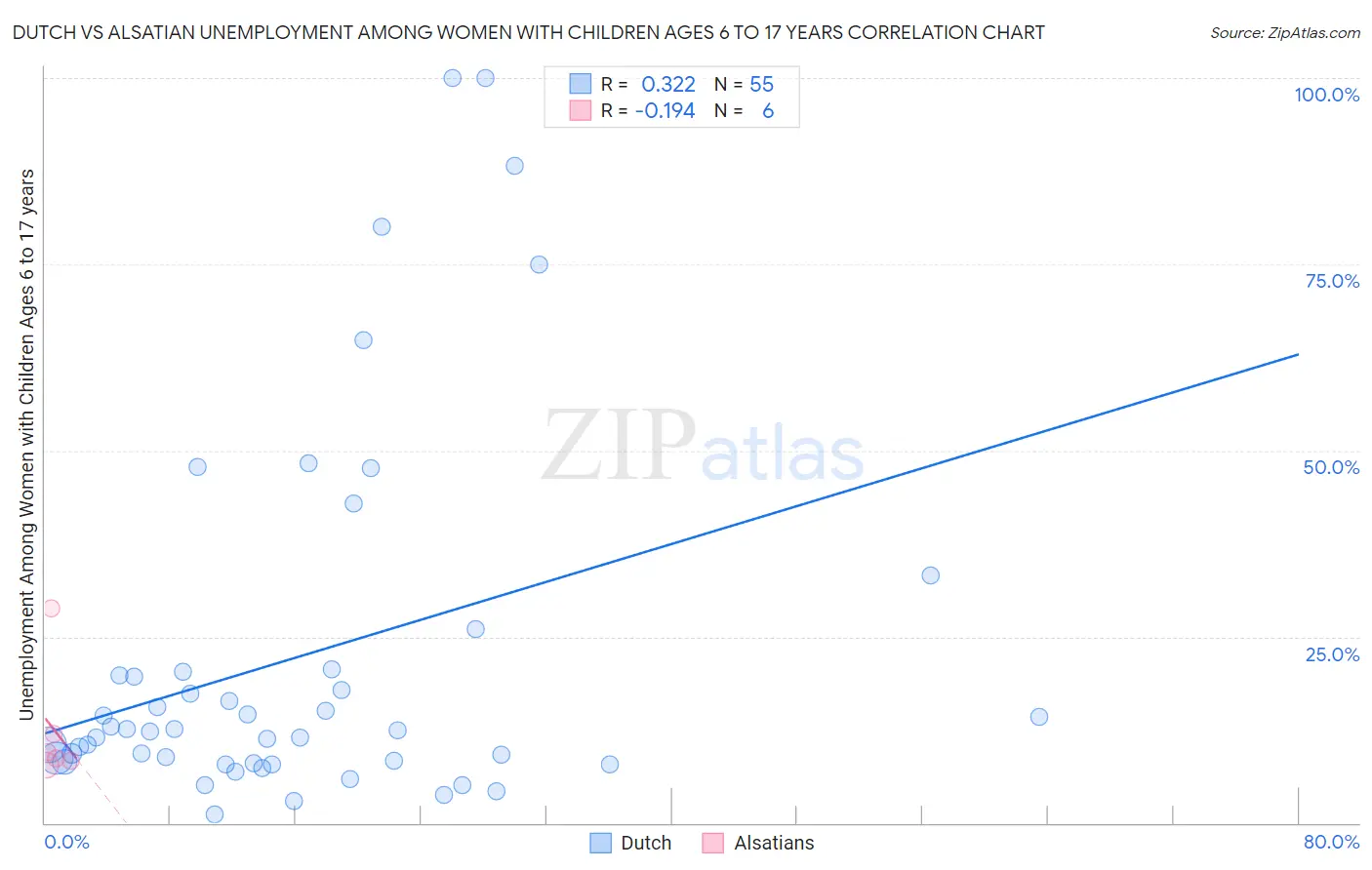 Dutch vs Alsatian Unemployment Among Women with Children Ages 6 to 17 years