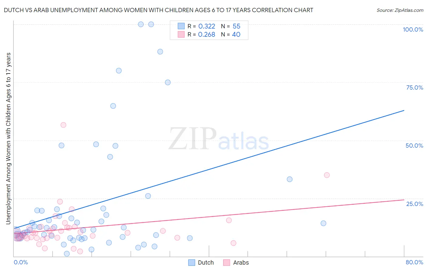 Dutch vs Arab Unemployment Among Women with Children Ages 6 to 17 years