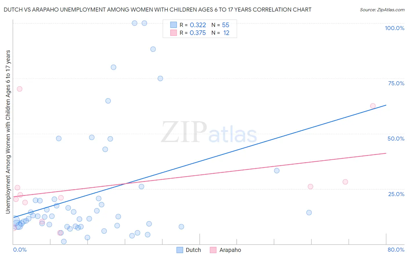 Dutch vs Arapaho Unemployment Among Women with Children Ages 6 to 17 years