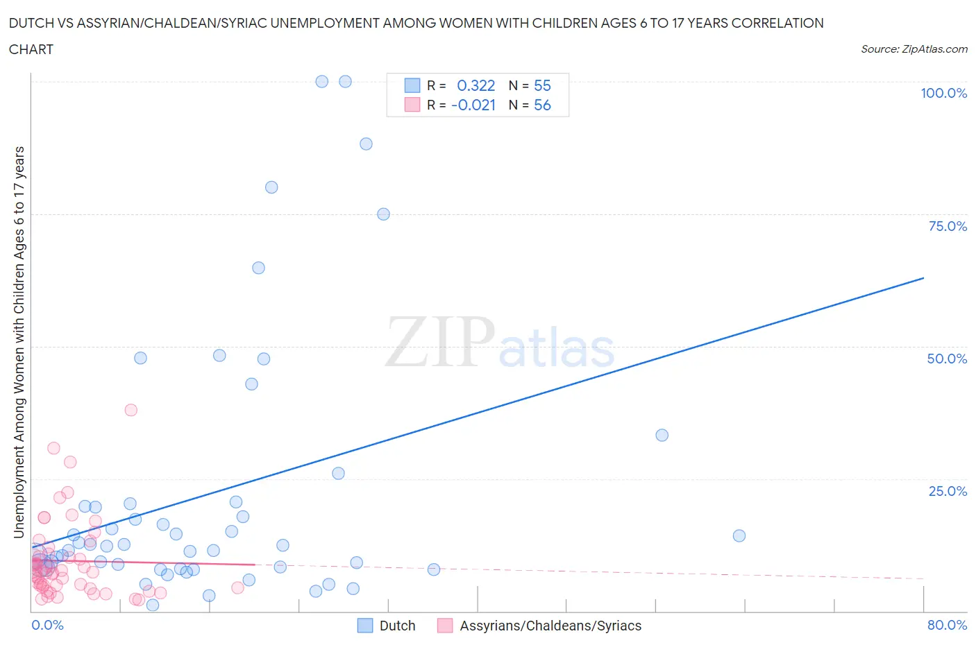 Dutch vs Assyrian/Chaldean/Syriac Unemployment Among Women with Children Ages 6 to 17 years