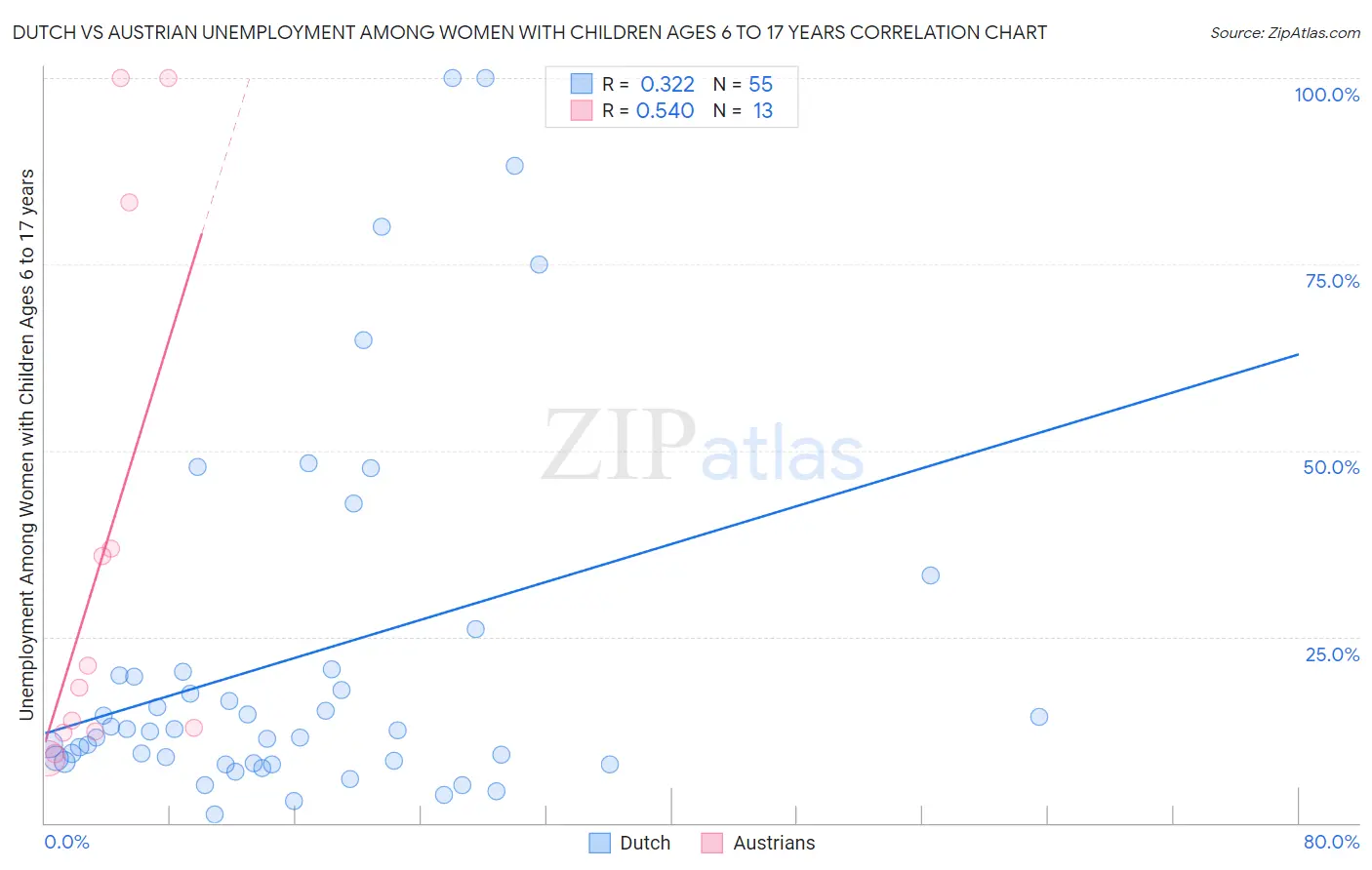 Dutch vs Austrian Unemployment Among Women with Children Ages 6 to 17 years