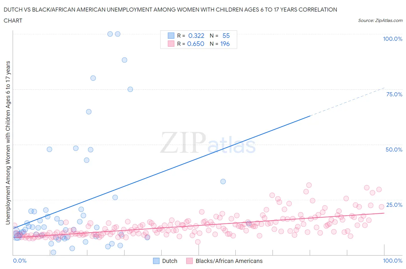 Dutch vs Black/African American Unemployment Among Women with Children Ages 6 to 17 years