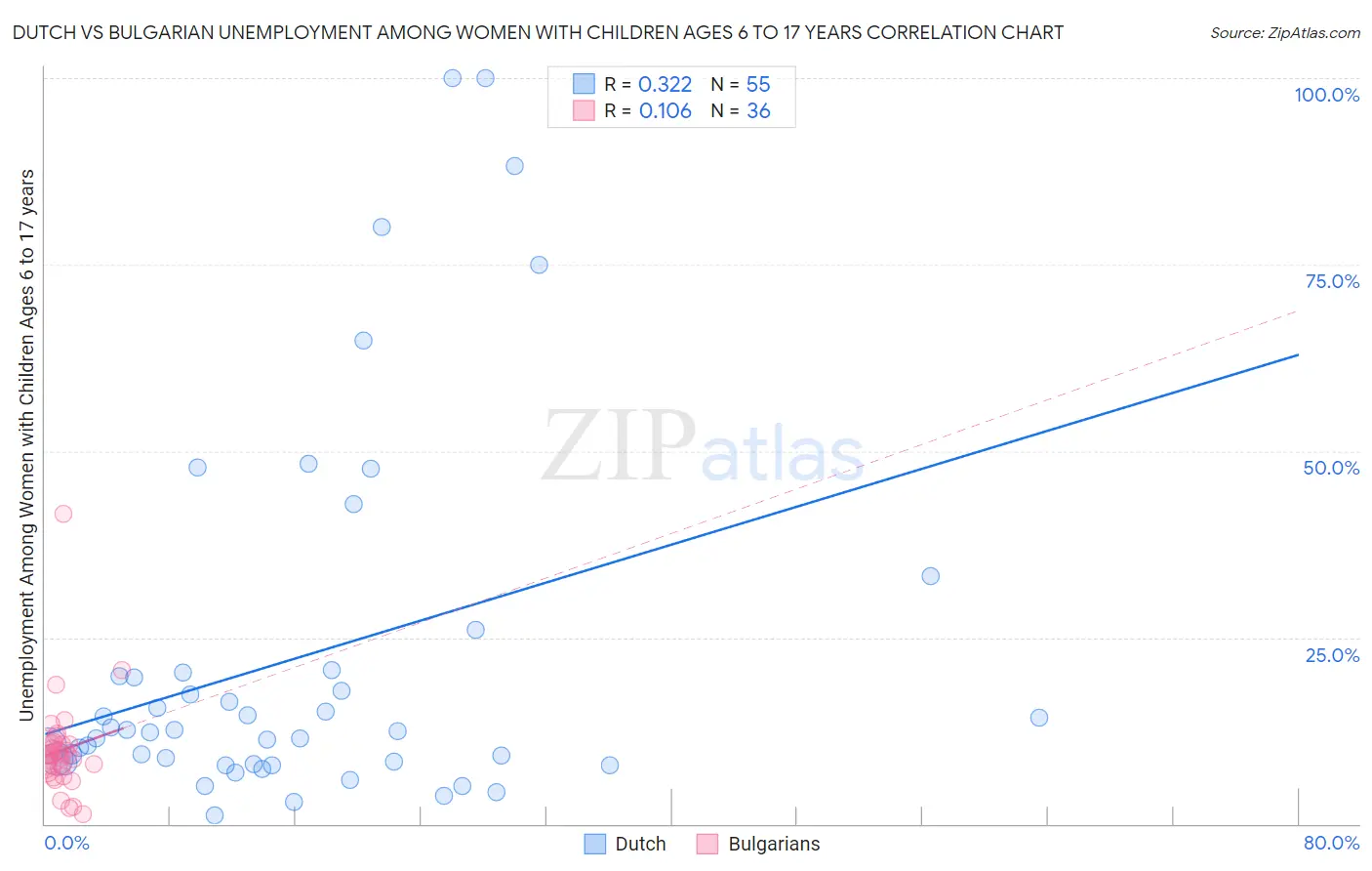 Dutch vs Bulgarian Unemployment Among Women with Children Ages 6 to 17 years