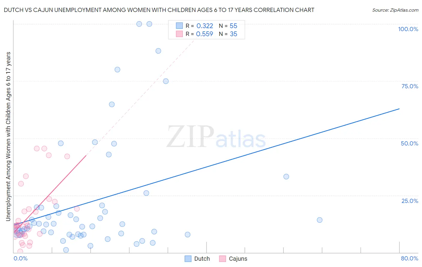 Dutch vs Cajun Unemployment Among Women with Children Ages 6 to 17 years