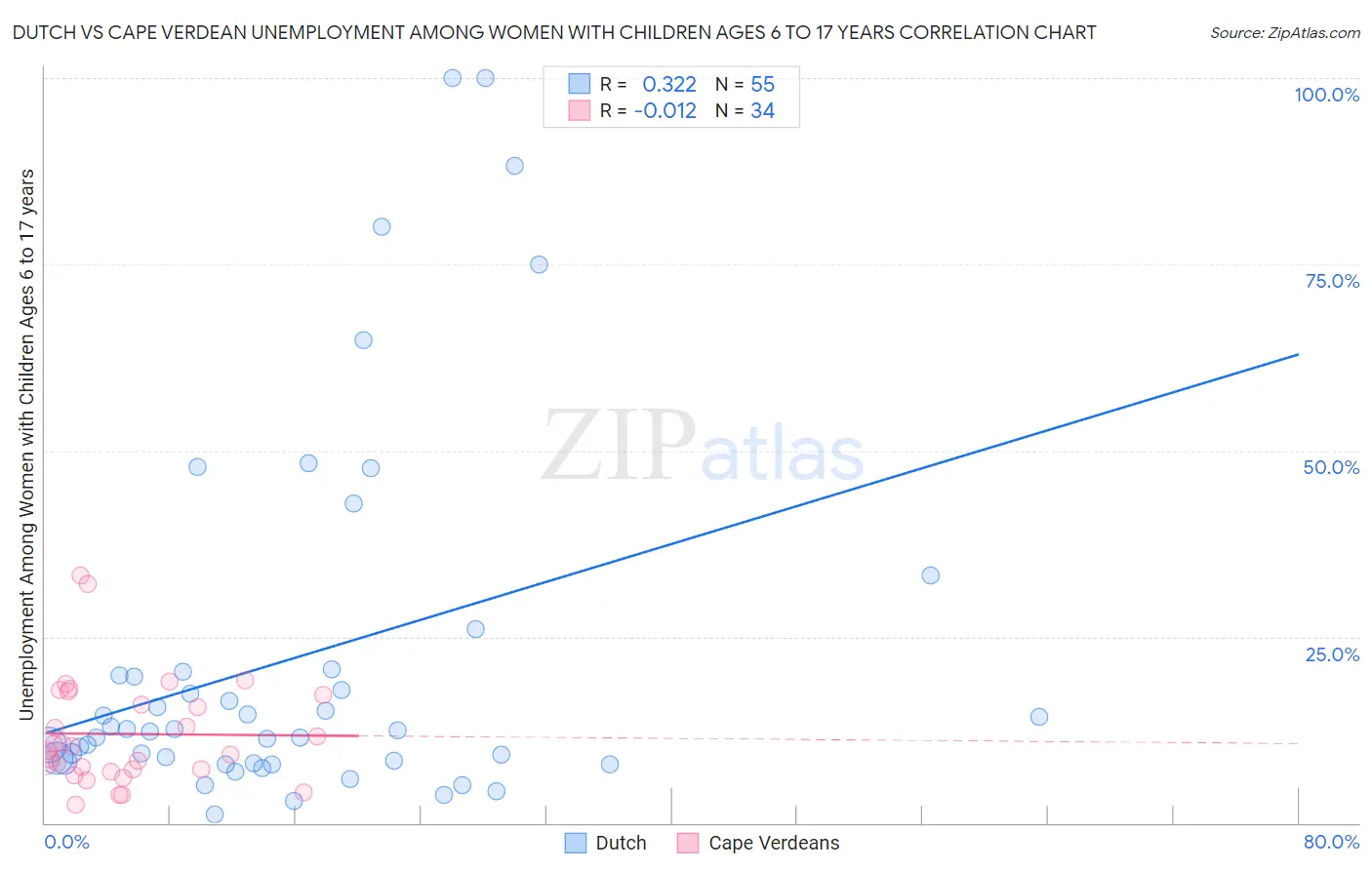 Dutch vs Cape Verdean Unemployment Among Women with Children Ages 6 to 17 years