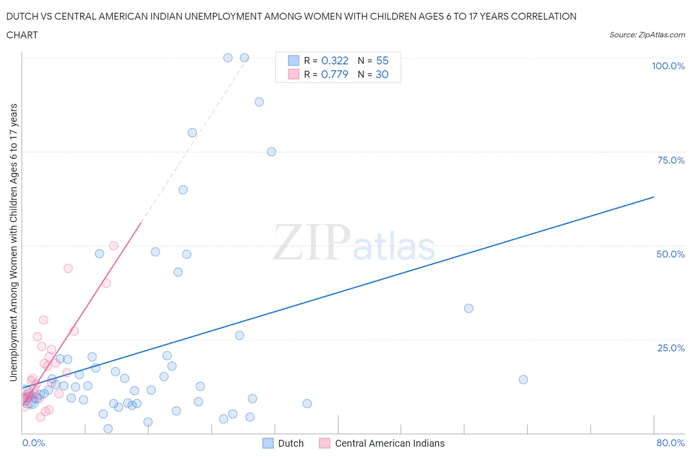 Dutch vs Central American Indian Unemployment Among Women with Children Ages 6 to 17 years