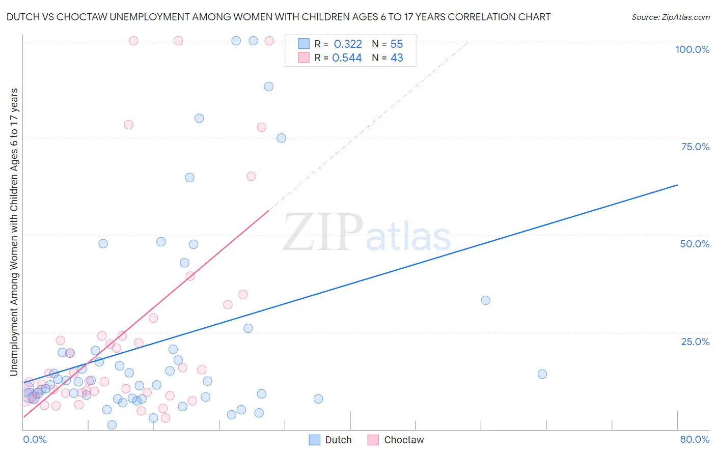Dutch vs Choctaw Unemployment Among Women with Children Ages 6 to 17 years