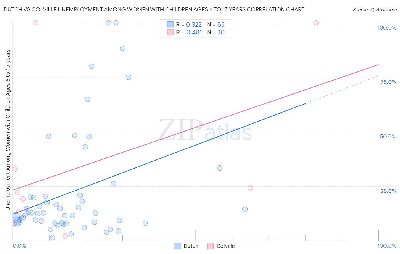 Dutch vs Colville Unemployment Among Women with Children Ages 6 to 17 years