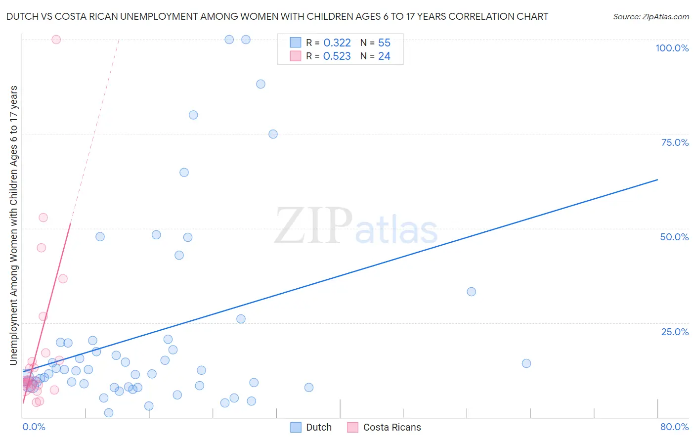 Dutch vs Costa Rican Unemployment Among Women with Children Ages 6 to 17 years