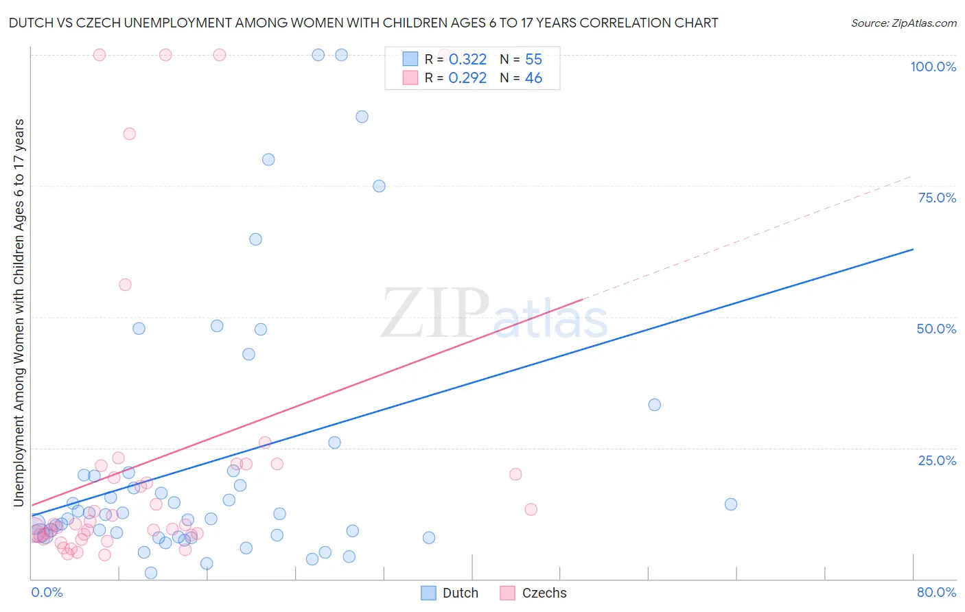 Dutch vs Czech Unemployment Among Women with Children Ages 6 to 17 years