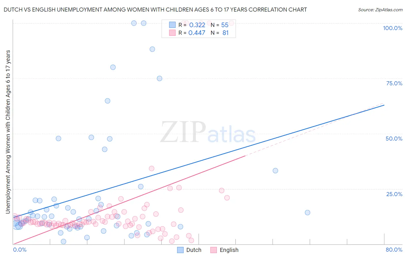 Dutch vs English Unemployment Among Women with Children Ages 6 to 17 years