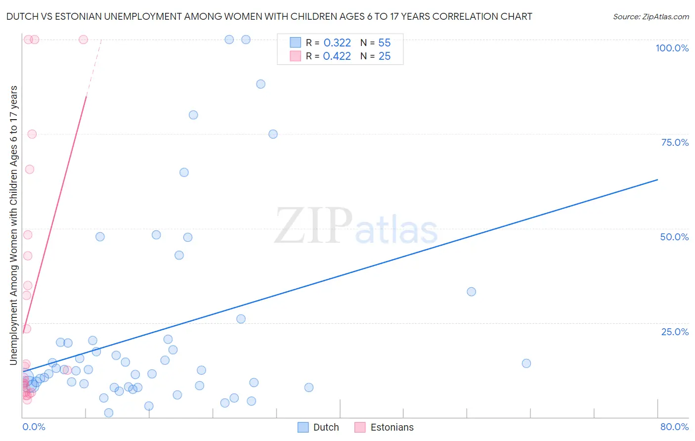 Dutch vs Estonian Unemployment Among Women with Children Ages 6 to 17 years