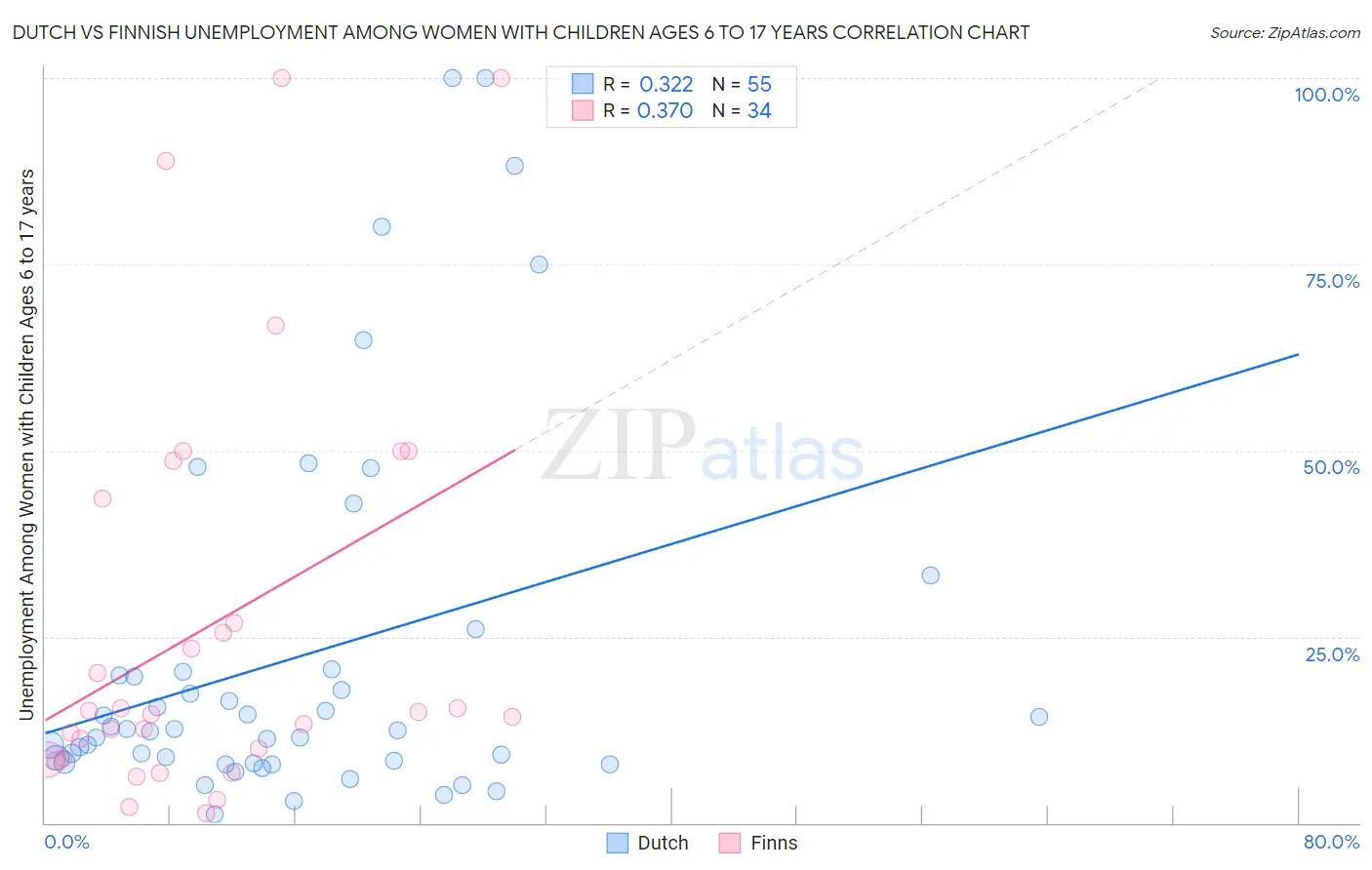 Dutch vs Finnish Unemployment Among Women with Children Ages 6 to 17 years