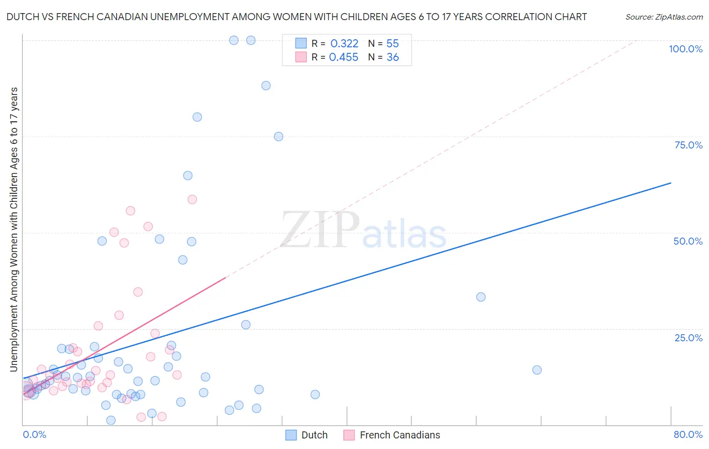 Dutch vs French Canadian Unemployment Among Women with Children Ages 6 to 17 years