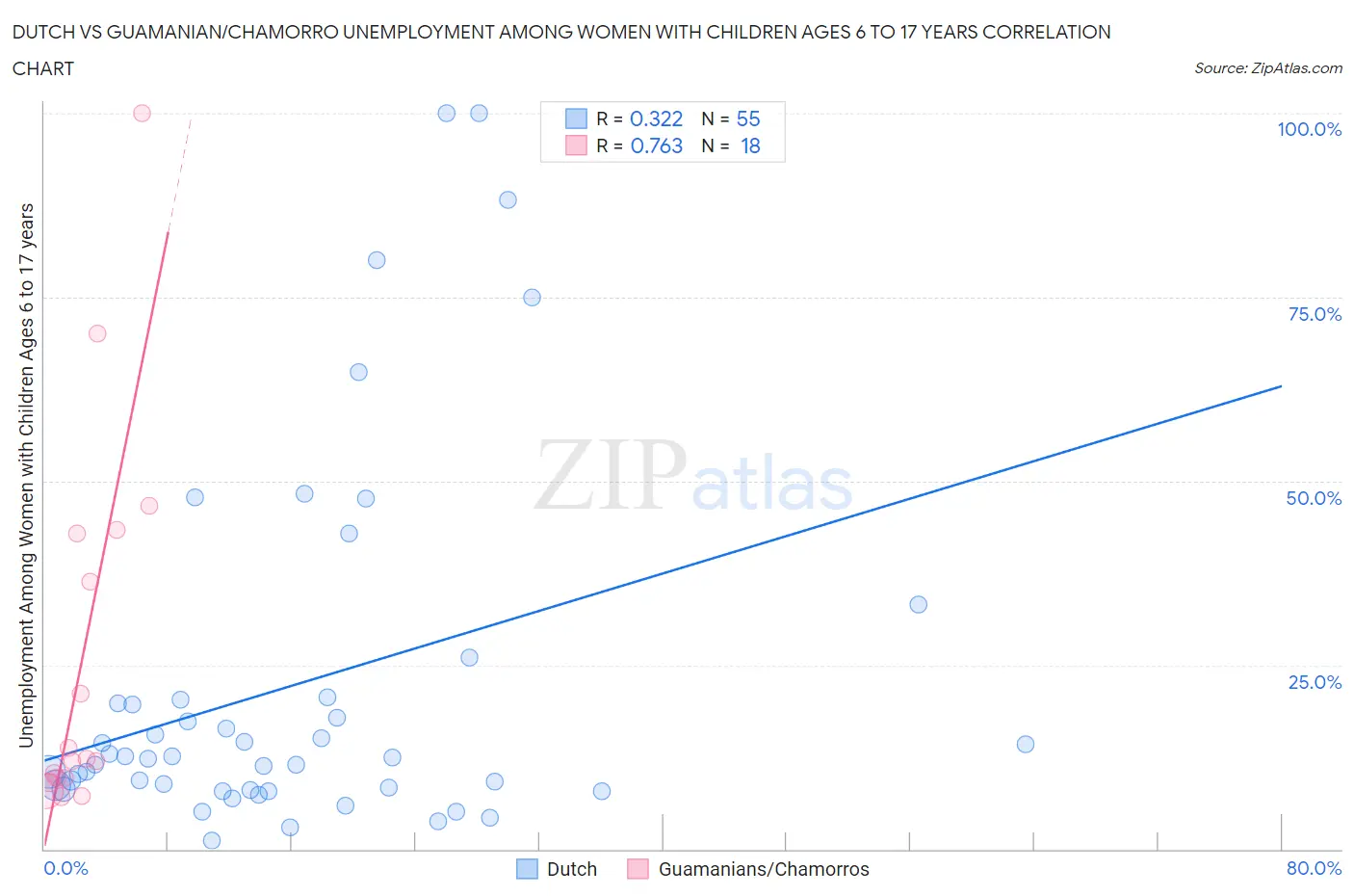 Dutch vs Guamanian/Chamorro Unemployment Among Women with Children Ages 6 to 17 years