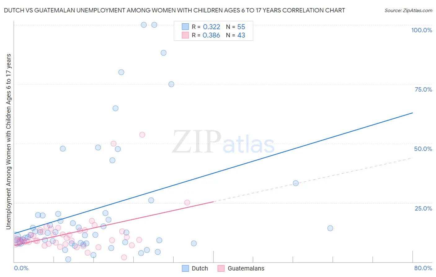 Dutch vs Guatemalan Unemployment Among Women with Children Ages 6 to 17 years