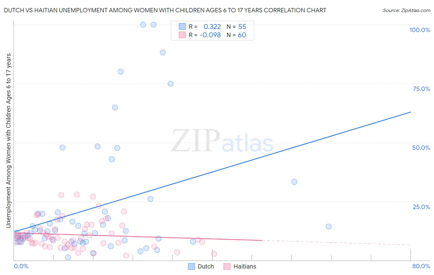 Dutch vs Haitian Unemployment Among Women with Children Ages 6 to 17 years