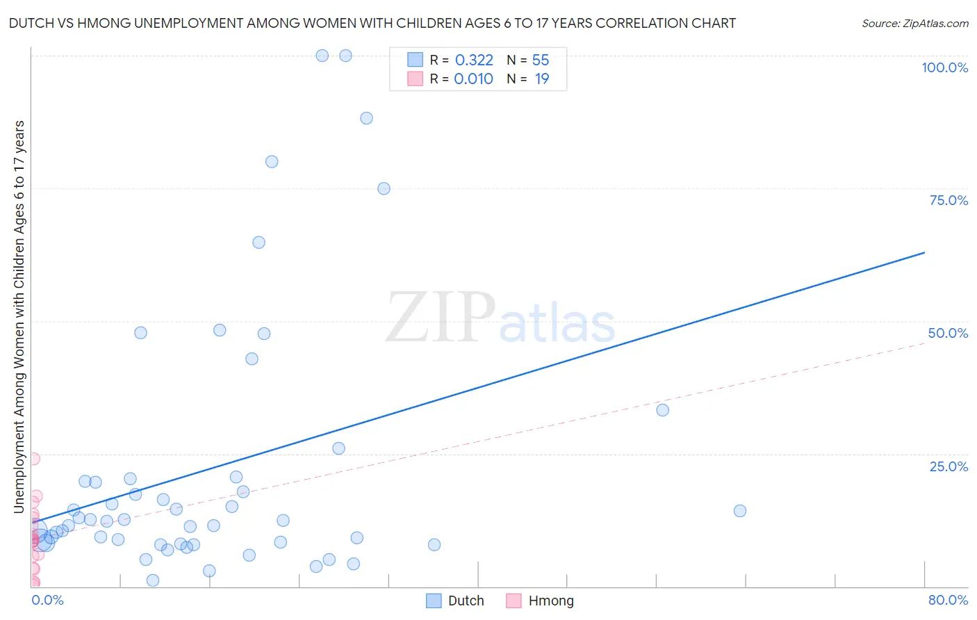 Dutch vs Hmong Unemployment Among Women with Children Ages 6 to 17 years