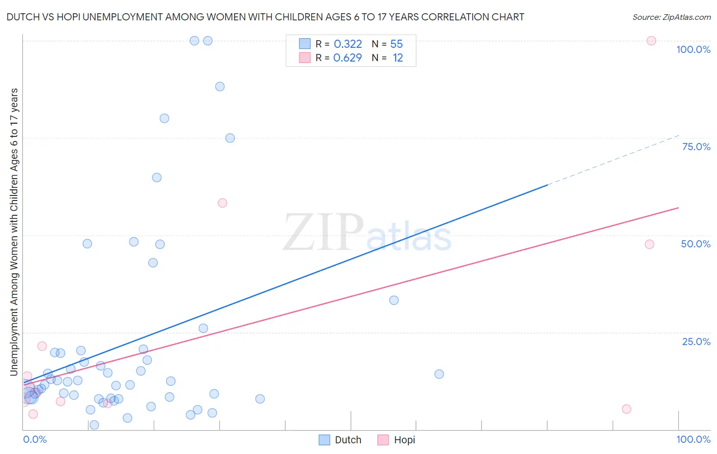 Dutch vs Hopi Unemployment Among Women with Children Ages 6 to 17 years