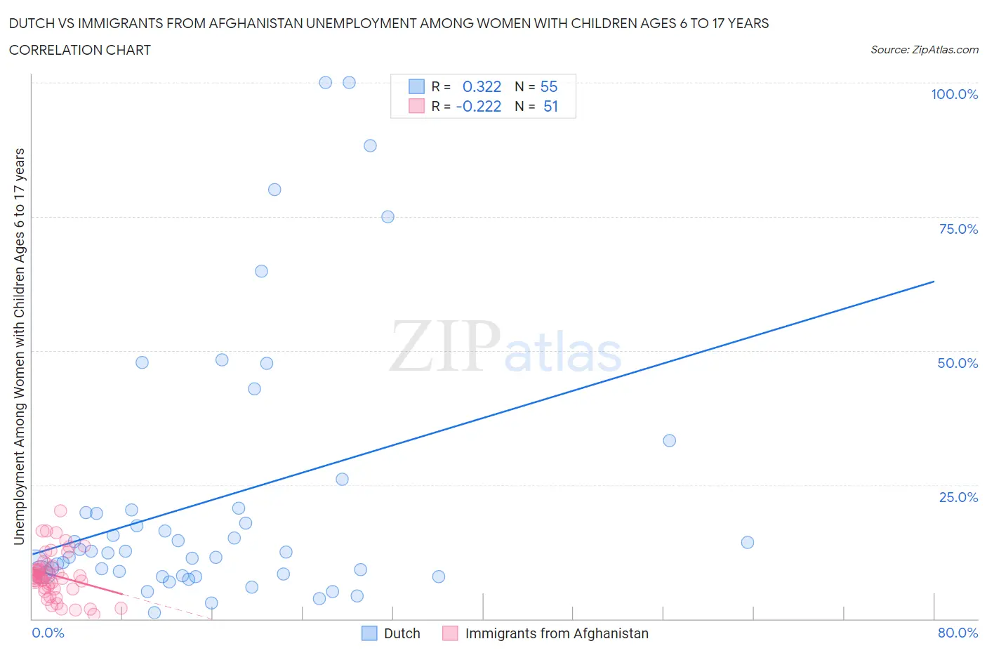 Dutch vs Immigrants from Afghanistan Unemployment Among Women with Children Ages 6 to 17 years
