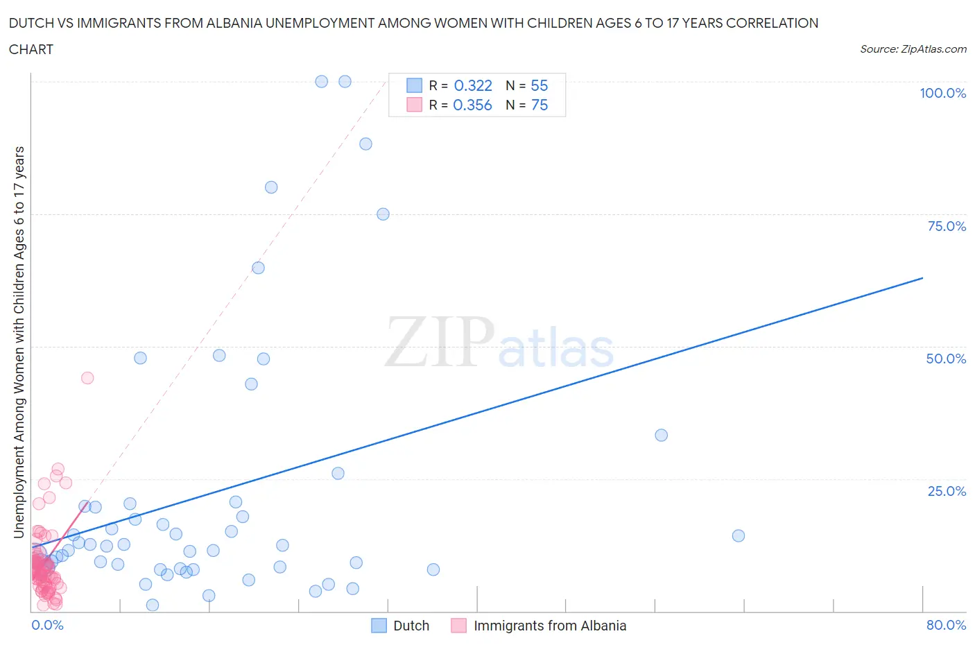 Dutch vs Immigrants from Albania Unemployment Among Women with Children Ages 6 to 17 years