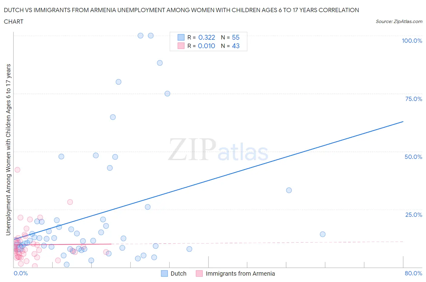 Dutch vs Immigrants from Armenia Unemployment Among Women with Children Ages 6 to 17 years