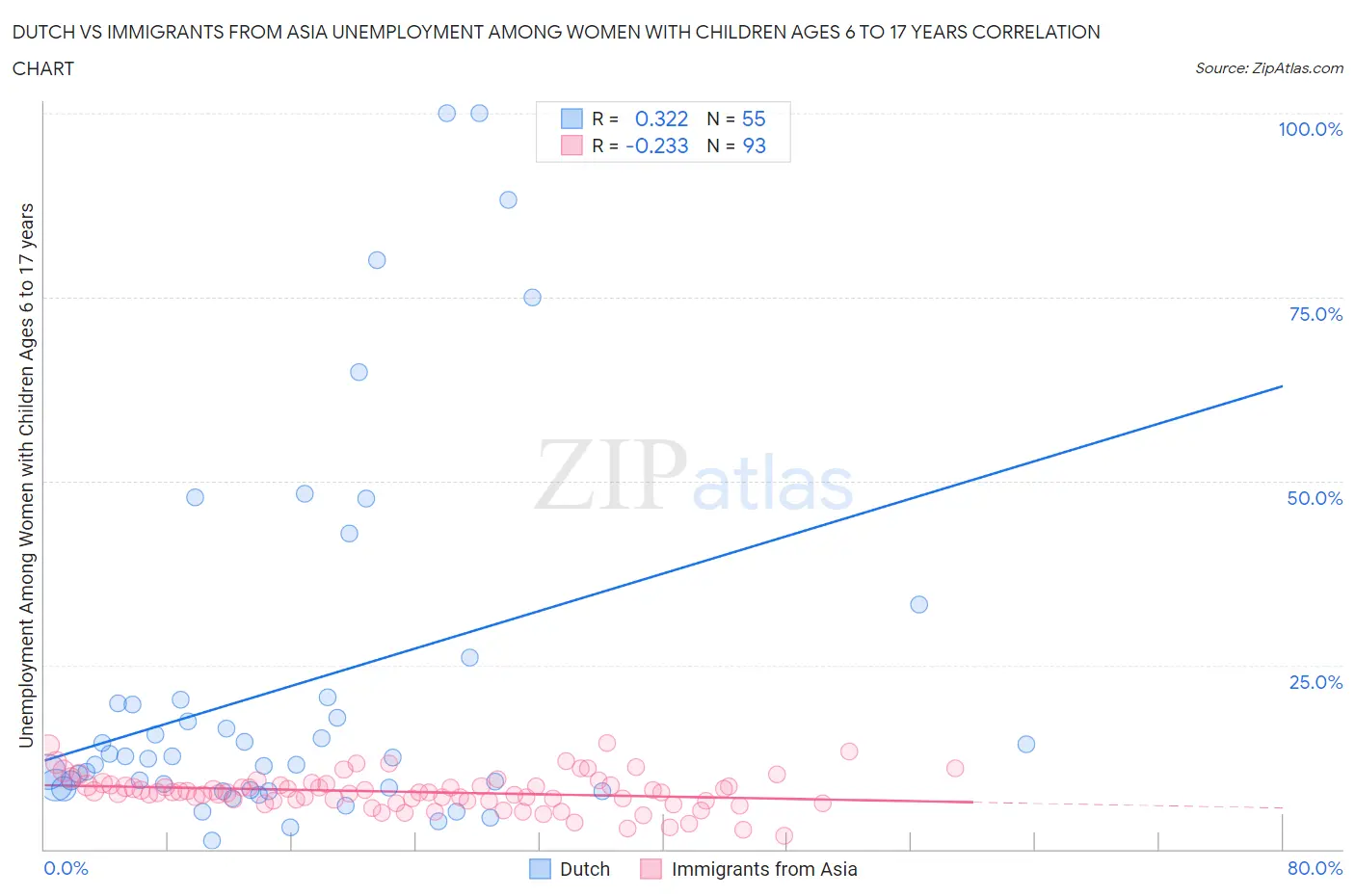 Dutch vs Immigrants from Asia Unemployment Among Women with Children Ages 6 to 17 years