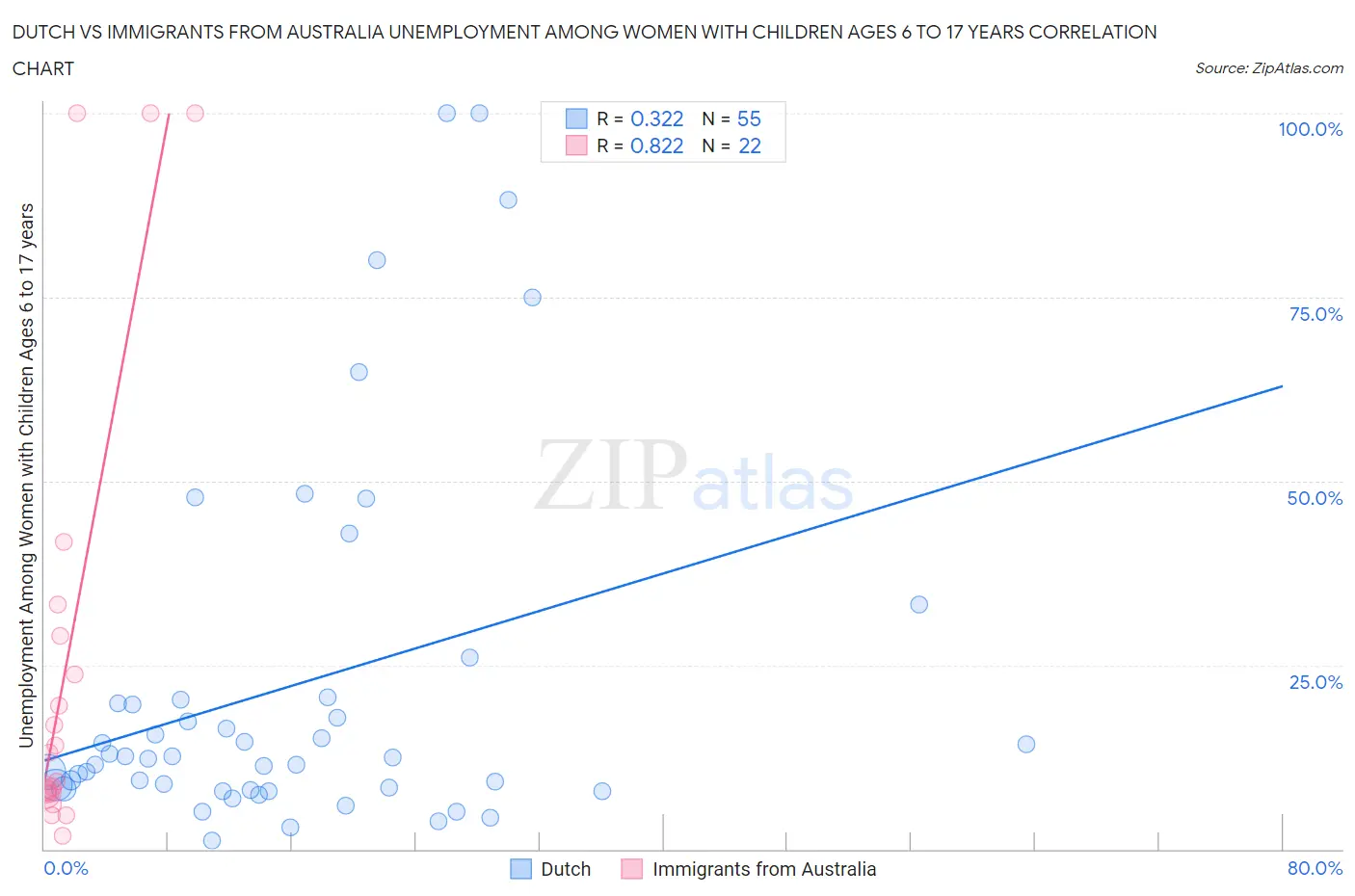 Dutch vs Immigrants from Australia Unemployment Among Women with Children Ages 6 to 17 years