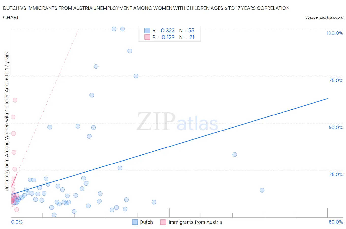 Dutch vs Immigrants from Austria Unemployment Among Women with Children Ages 6 to 17 years