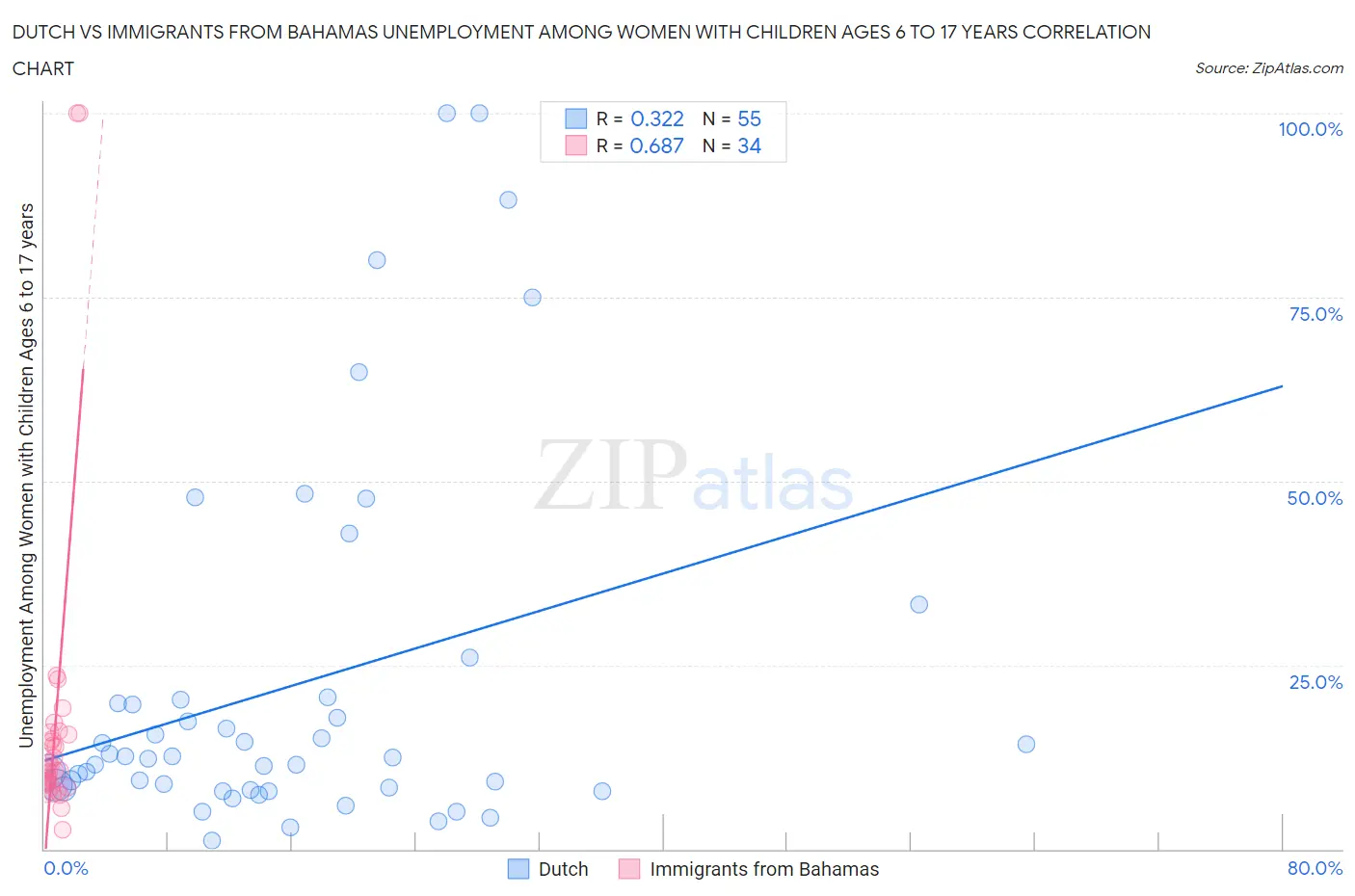 Dutch vs Immigrants from Bahamas Unemployment Among Women with Children Ages 6 to 17 years