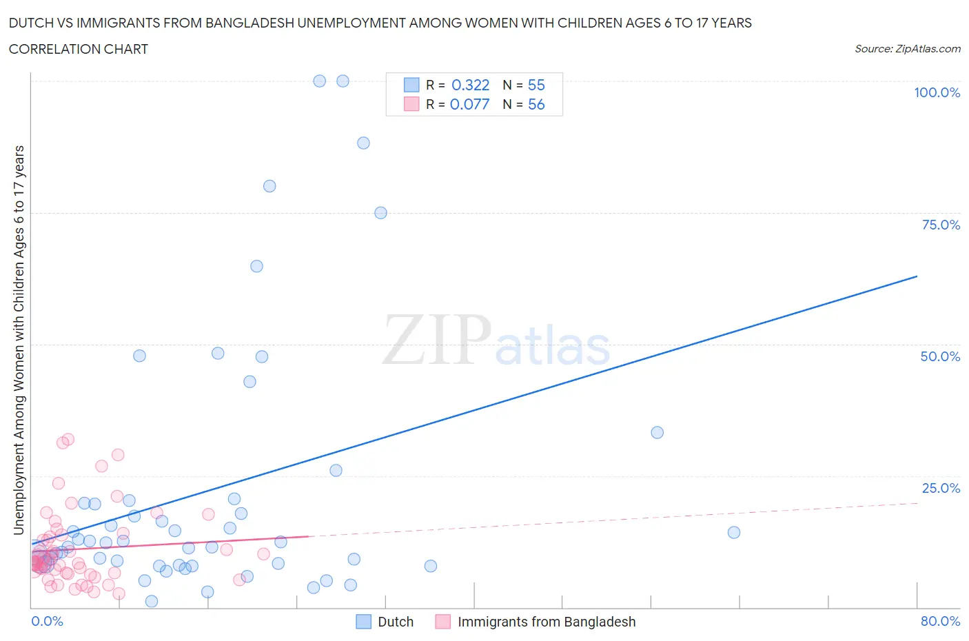 Dutch vs Immigrants from Bangladesh Unemployment Among Women with Children Ages 6 to 17 years