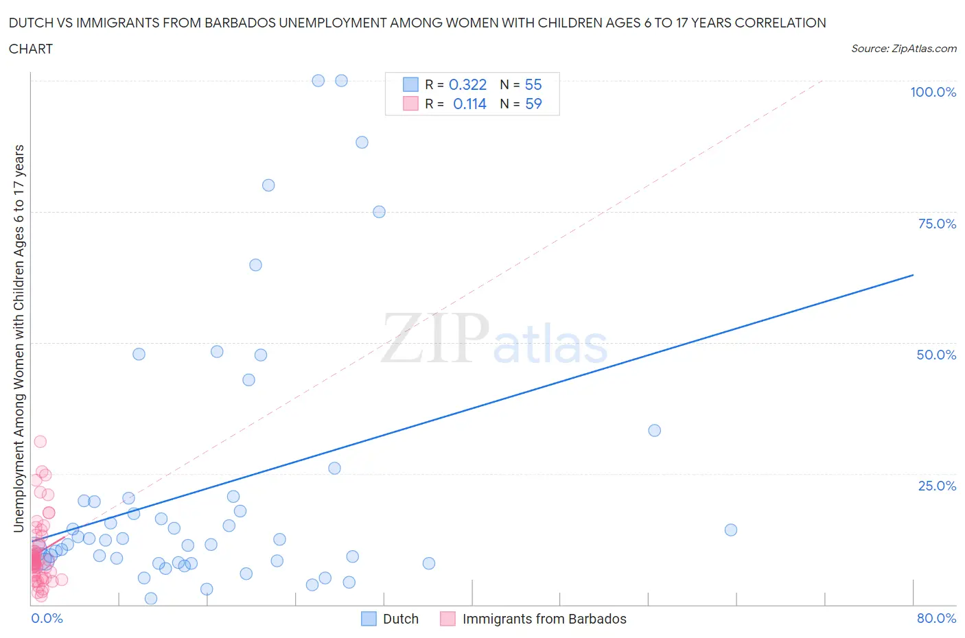 Dutch vs Immigrants from Barbados Unemployment Among Women with Children Ages 6 to 17 years