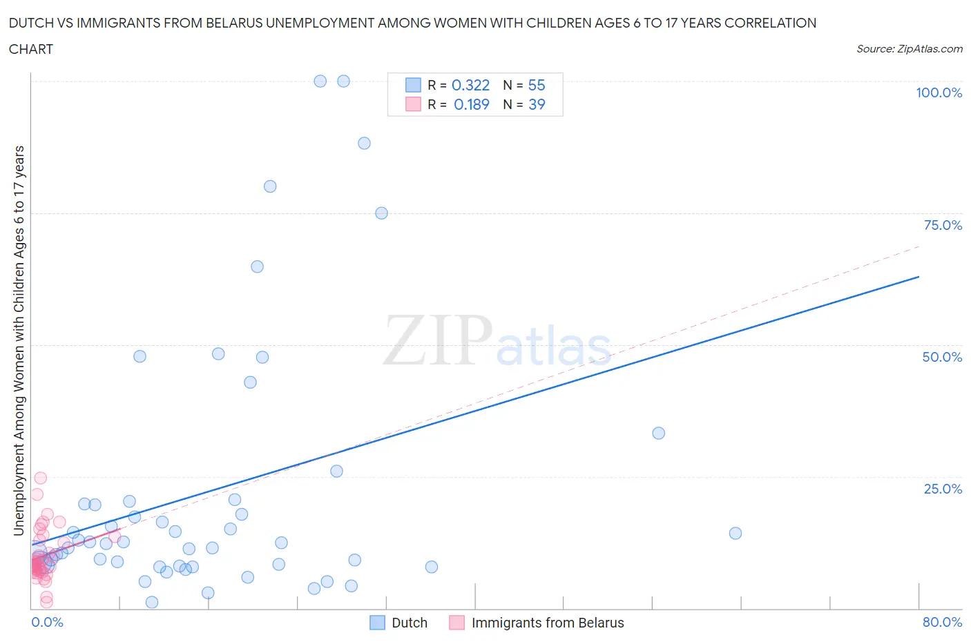 Dutch vs Immigrants from Belarus Unemployment Among Women with Children Ages 6 to 17 years